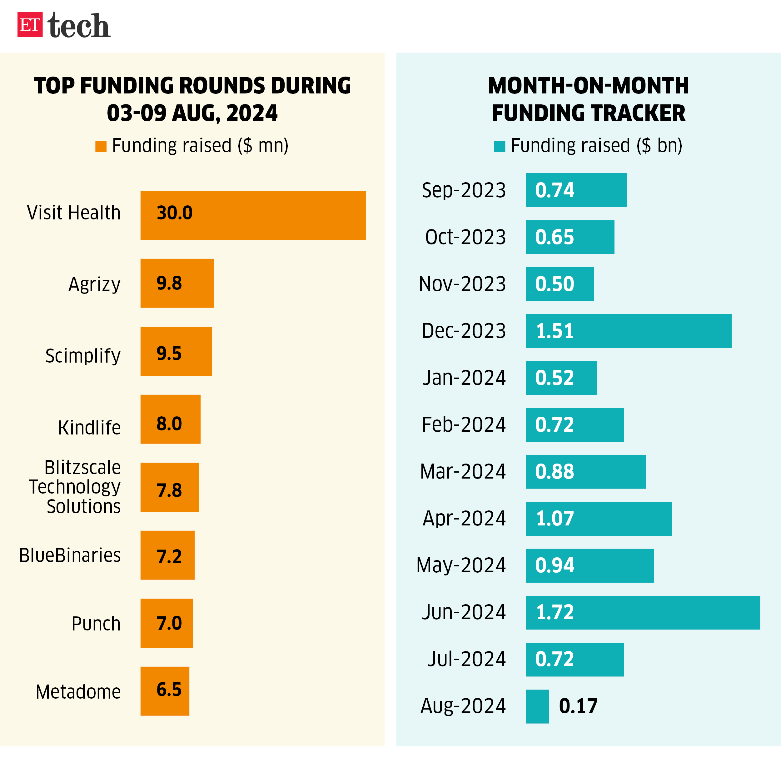 Top funding rounds during_ Aug, 2024_ETTECH